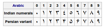 Arabic numerals