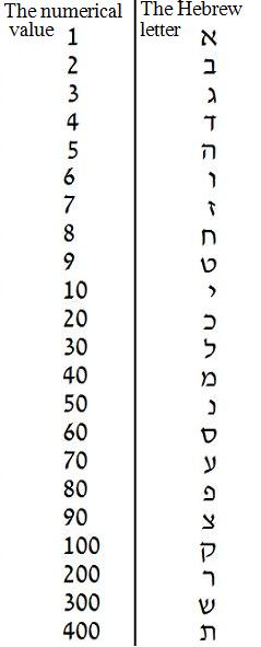 Hebrew numerals